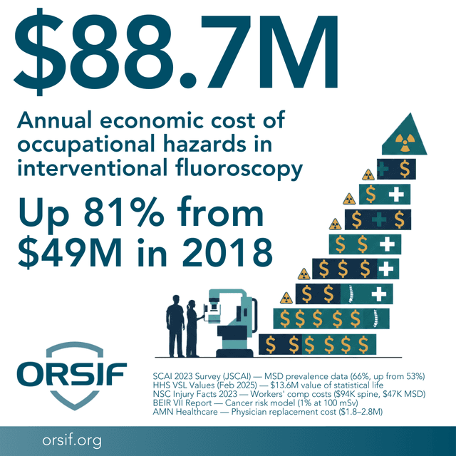 Statistic: occupational hazards in interventional fluoroscopy carry an $88.7 million annual economic cost, up 81% from $49 million in 2018.