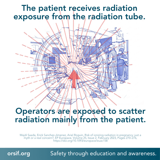 Diagram showing that the patient receives radiation exposure from the radiation tube while operators are exposed to scatter radiation mainly from the patient.